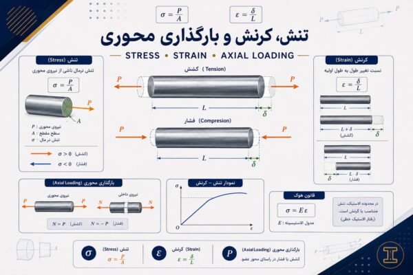 آموزش تنش و کرنش قسمت دوم