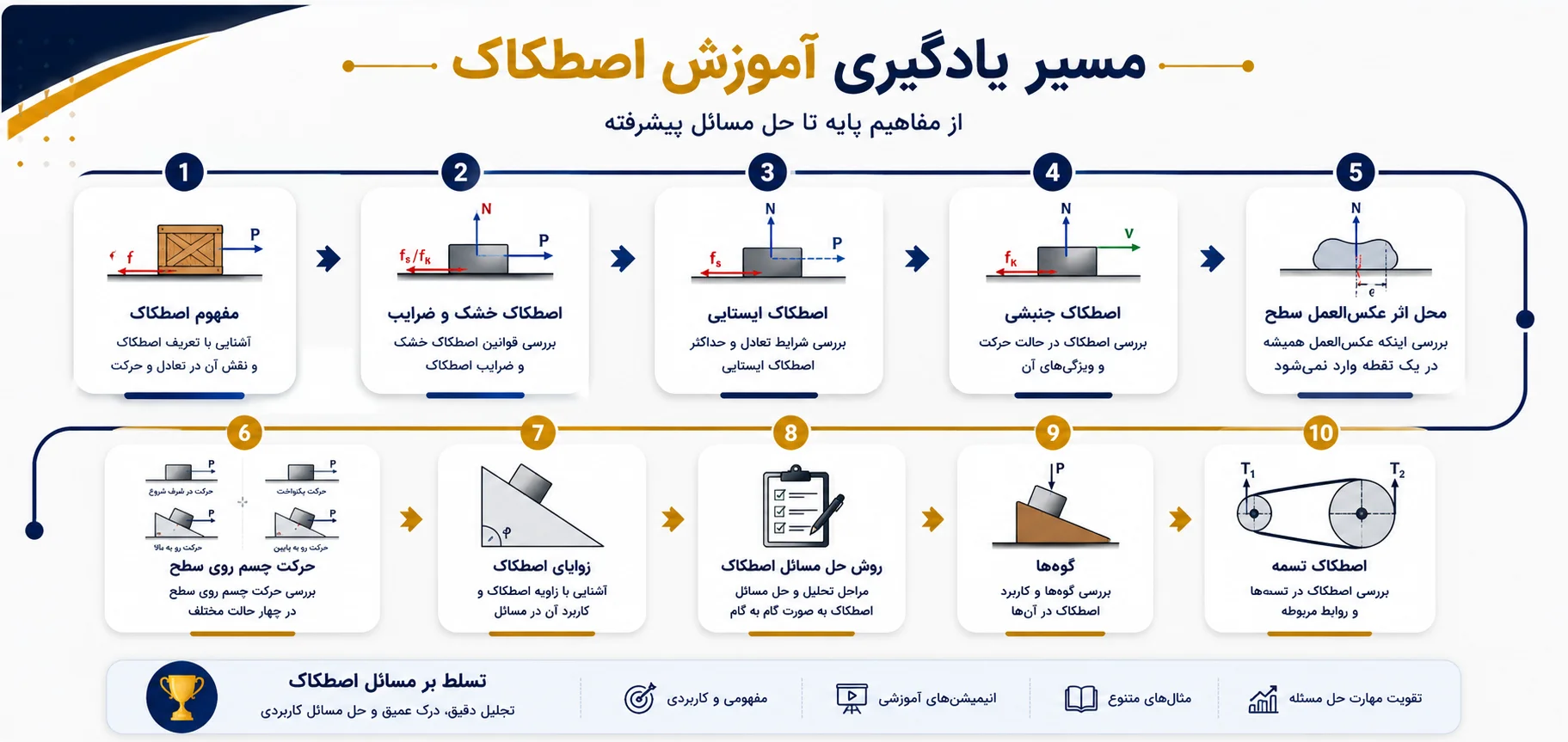 مسیر یادگیری آموزش اصطکاک