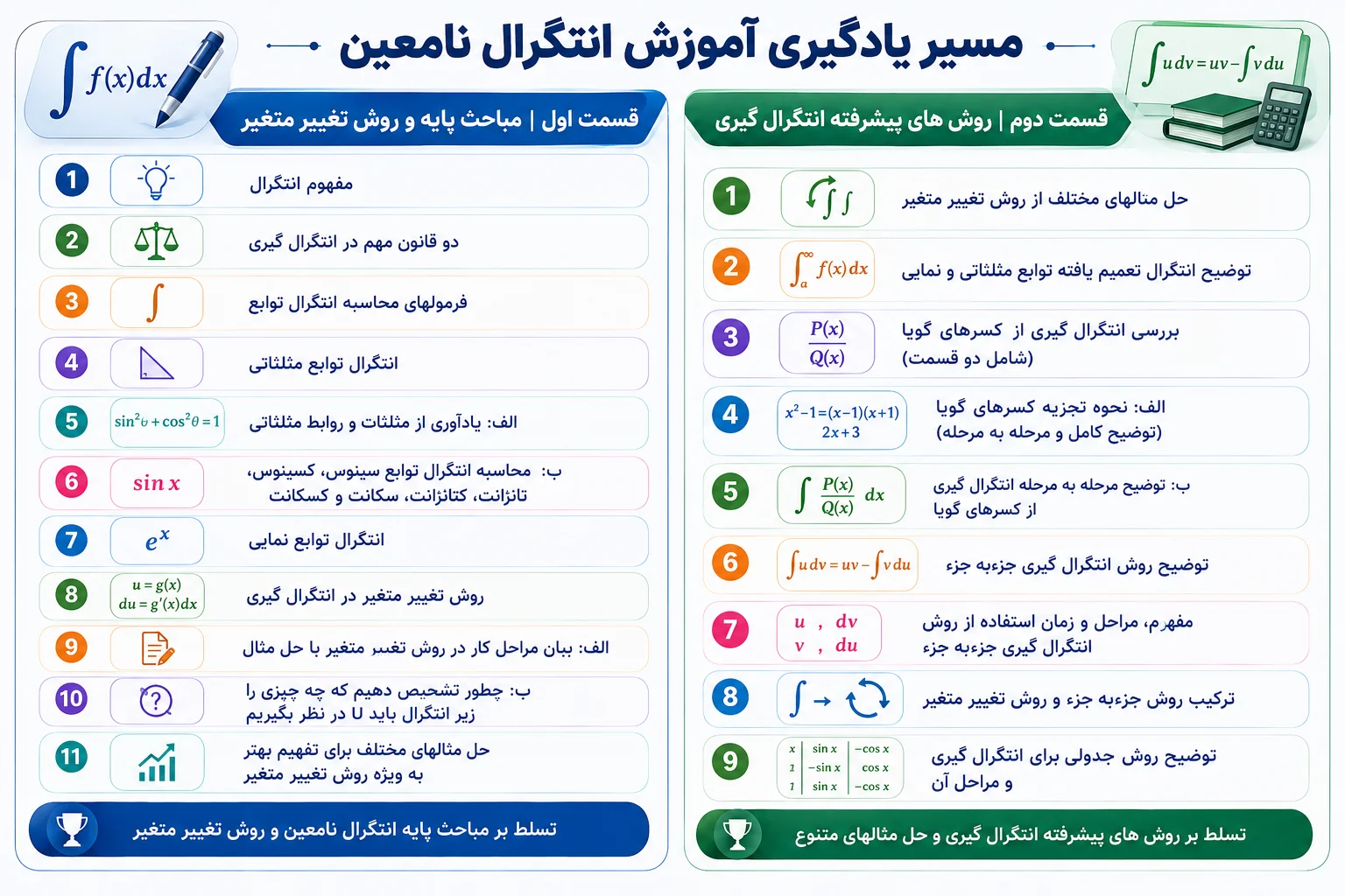 مسیر یادگیری آموزش انتگرال نامعین