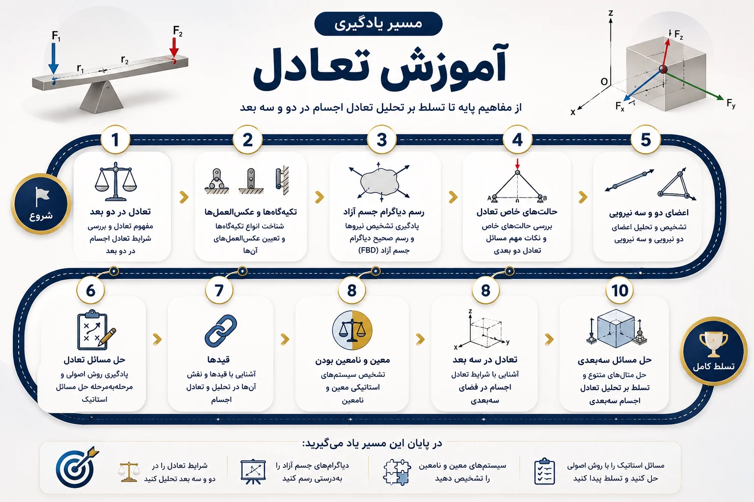 مسیر یادگیری آموزش تعادل