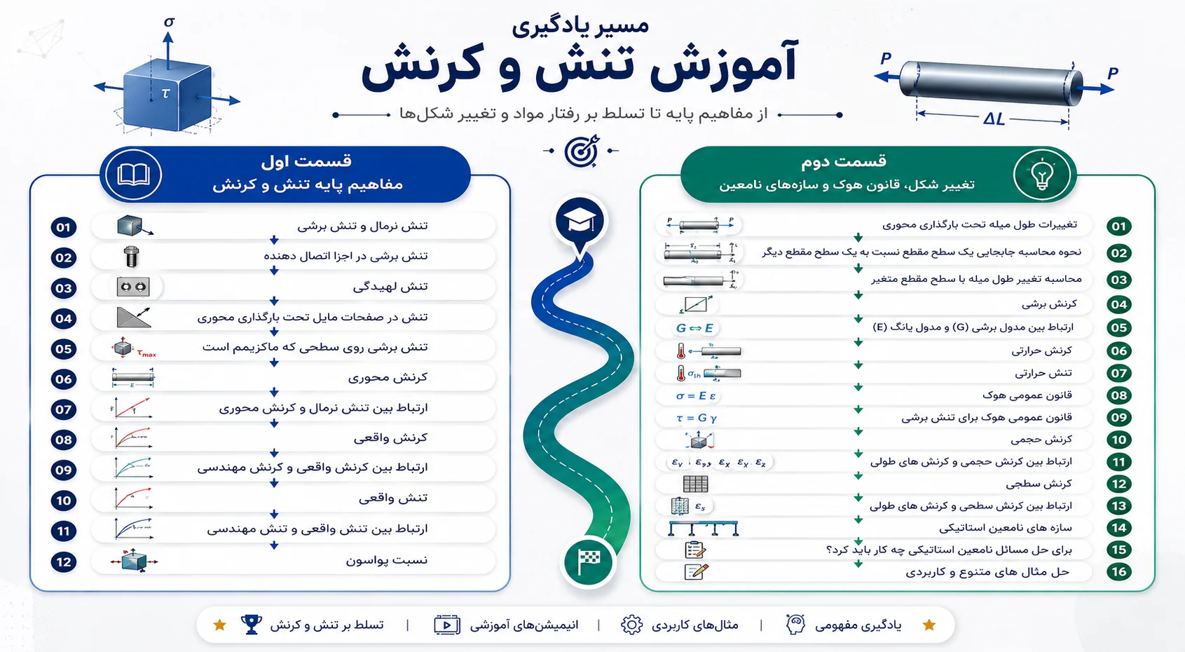 مسیر یادگیری آموزش تنش و کرنش