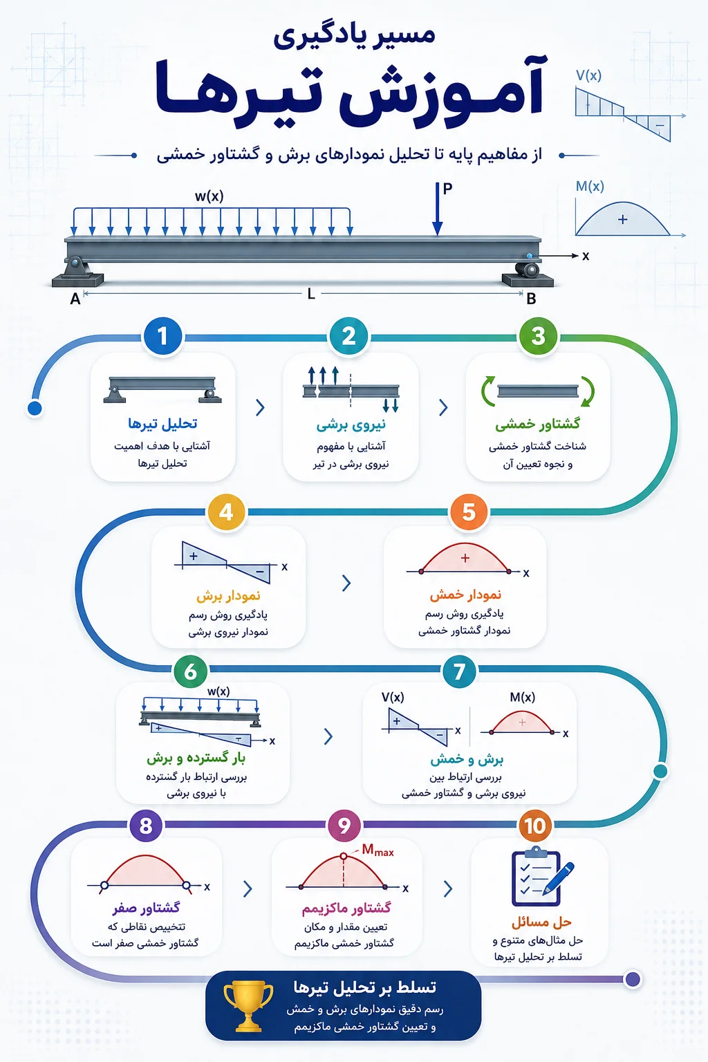 مسیر یادگیری آموزش تیرها
