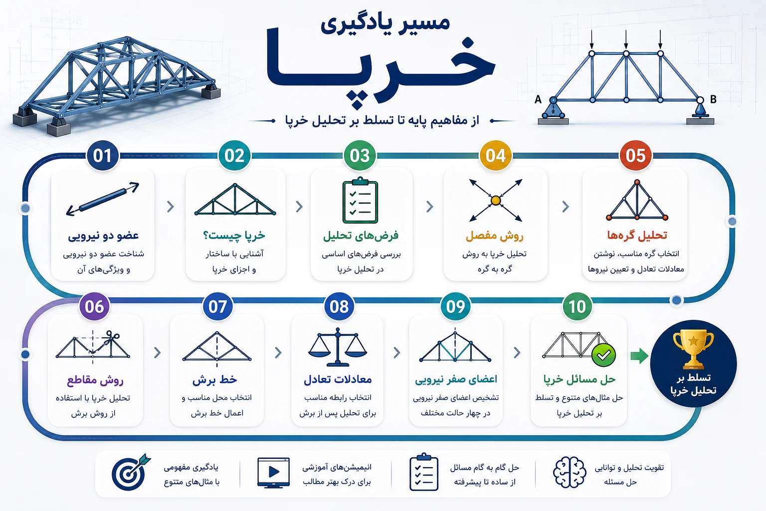 مسیر یادگیری آموزش خرپا