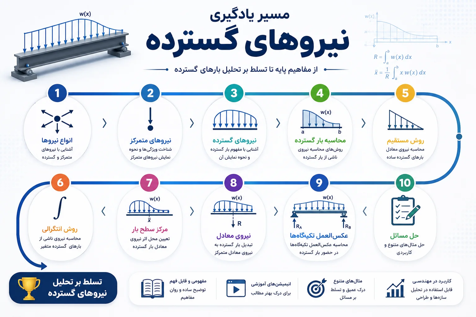 مسیر یادگیری آموزش نیروهای گسترده