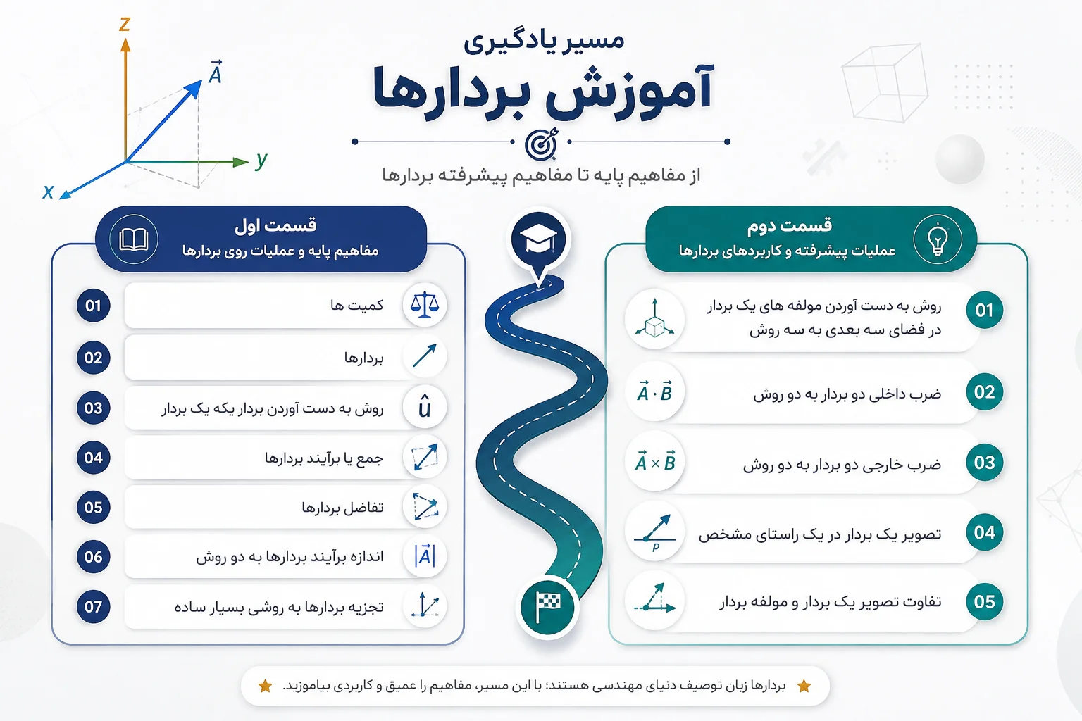 مسیر یادگیری بردارها