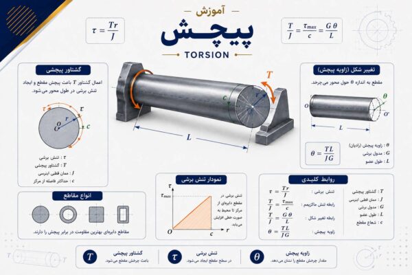 آموزش پیچش قسمت دوم