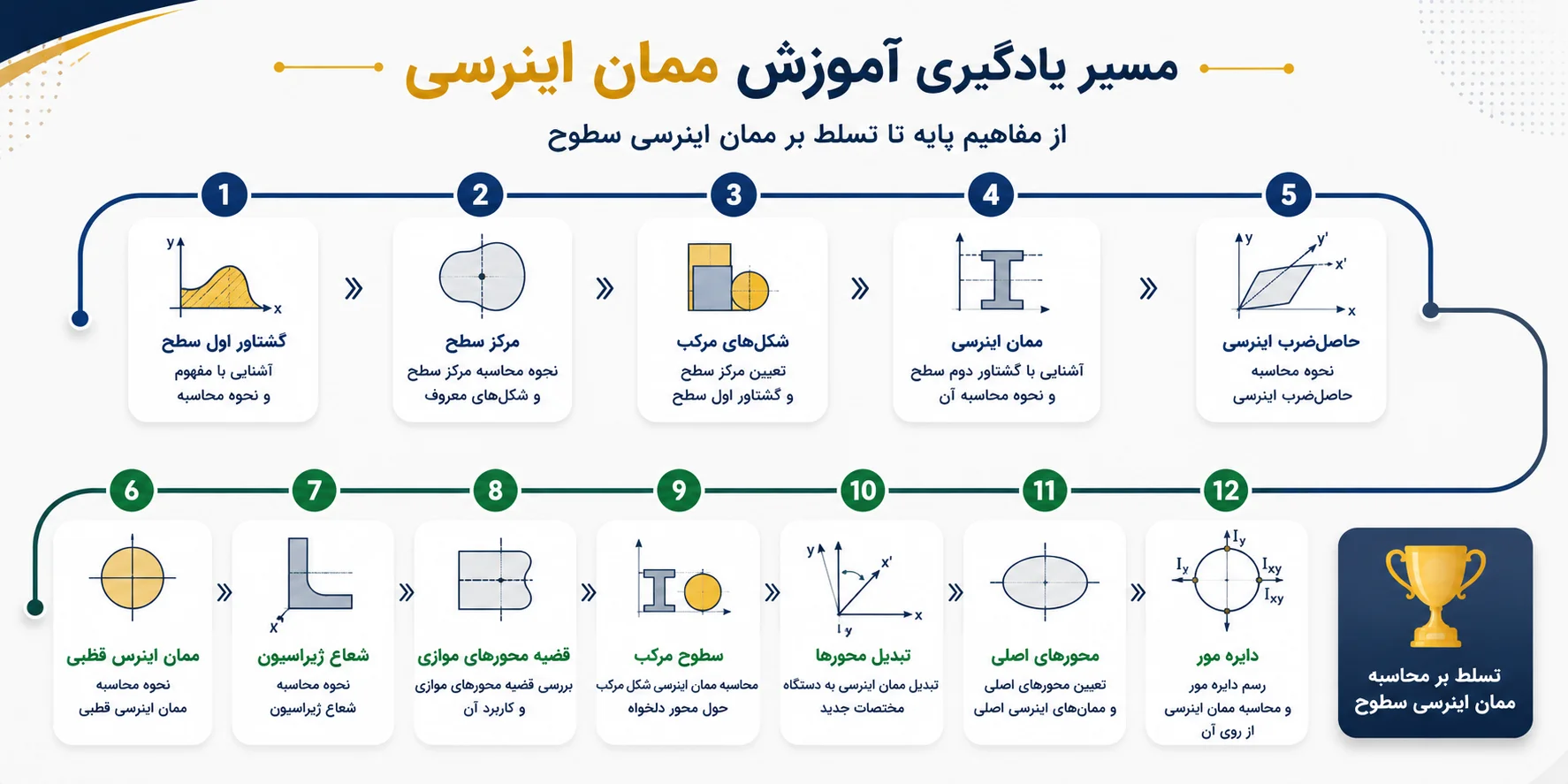 مسیر یادگیری آموزش ممان اینرسی