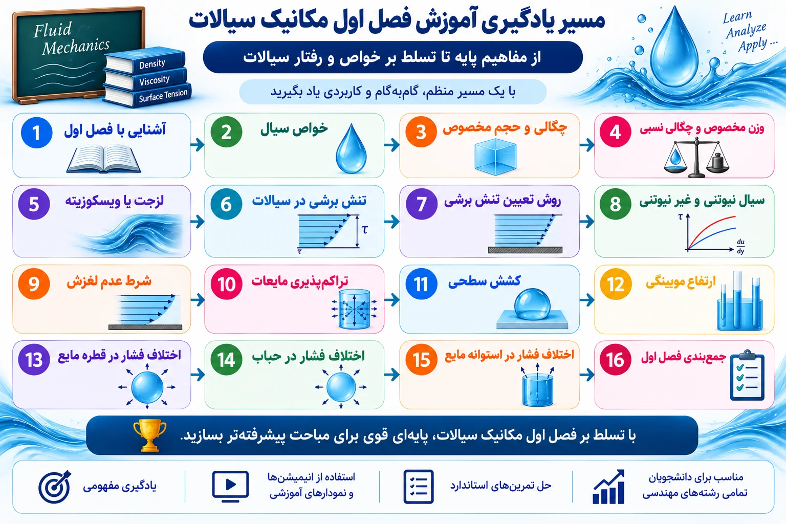 مسیر یادگیری آموزش فصل اول مکانیک سیالات