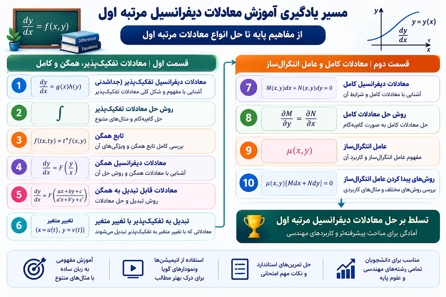 مسیر یادگیری آموزش معادلات دیفرانسیل مرتبه اول
