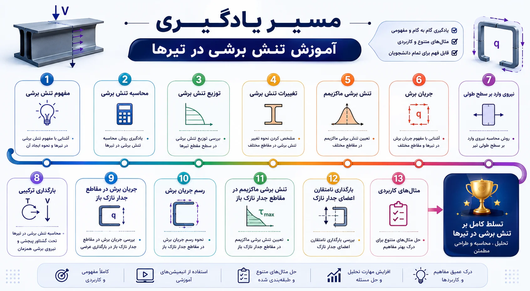 مسیر یادگیری آموزش تنش برشی در تیرها