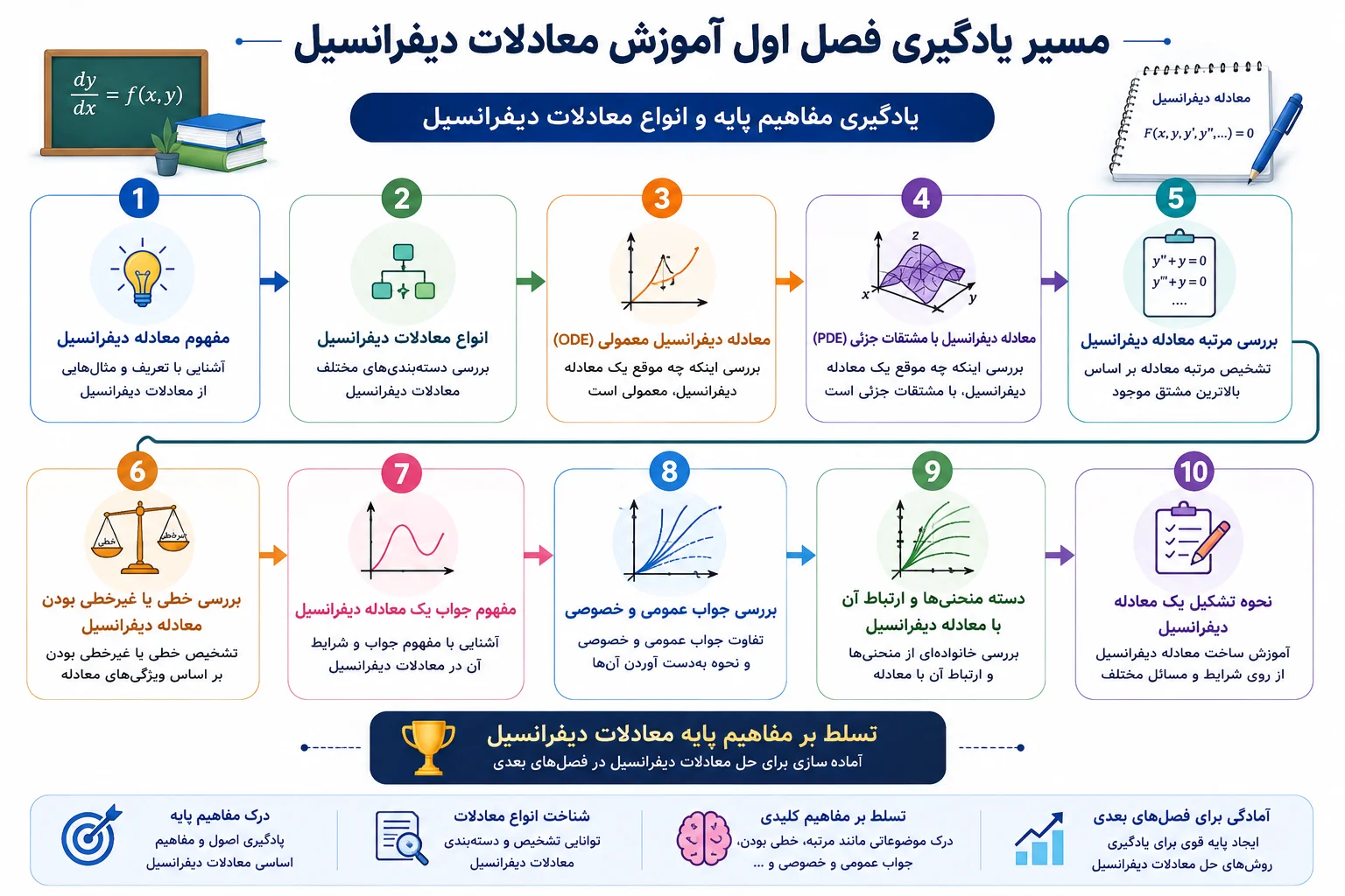 مفاهیم معادلات دیفرانسیل