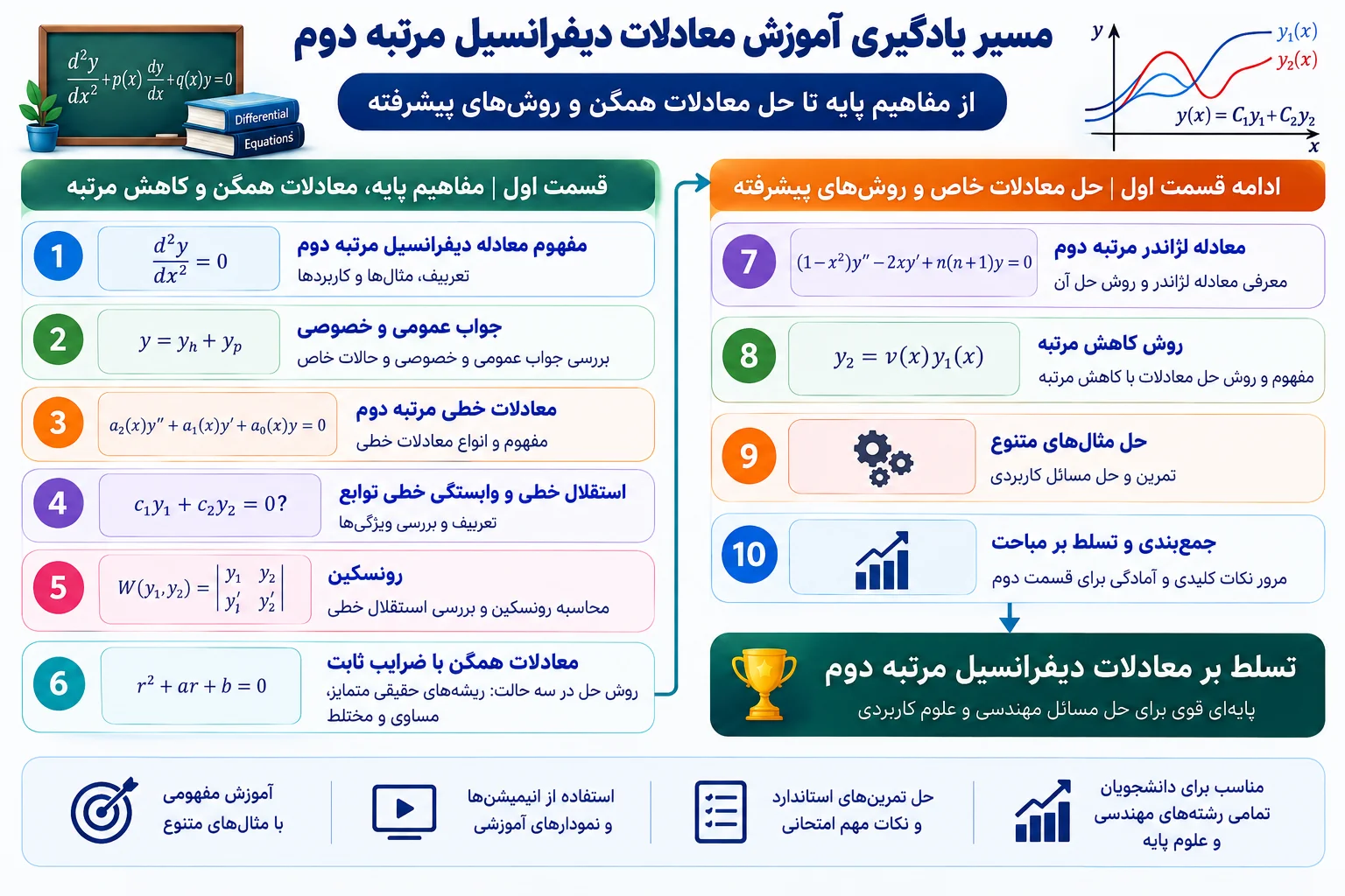 مسیر یادگیری آموزش معادلات دیفرانسیل مرتبه دوم