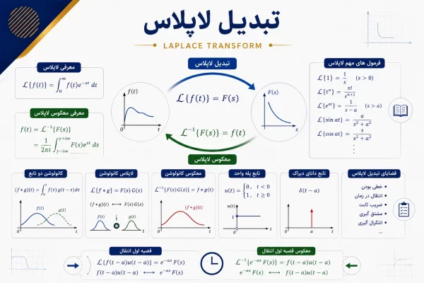 تصویر شاخص آموزش لاپلاس