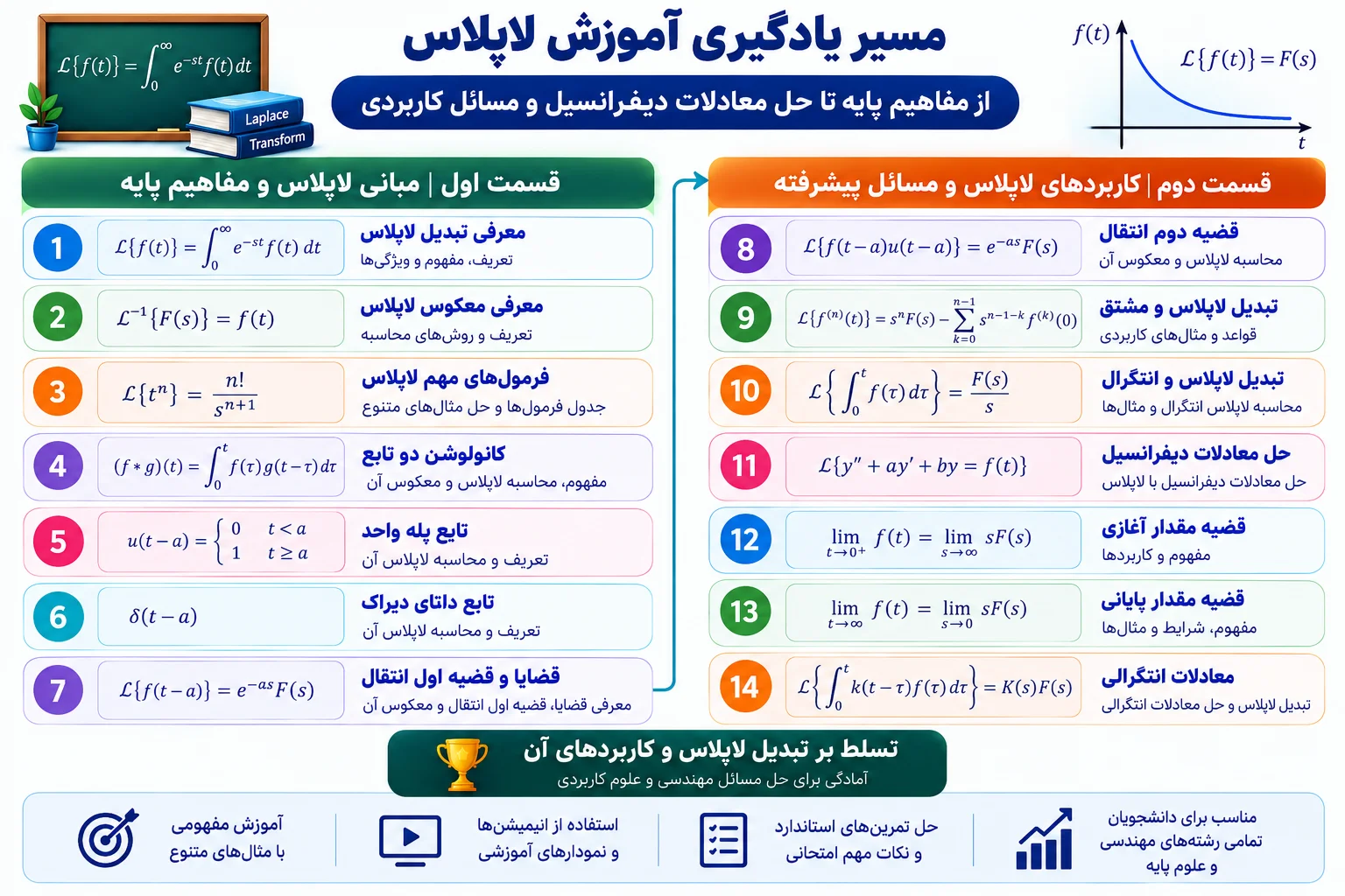 مسیر یادگیری آموزش لاپلاس