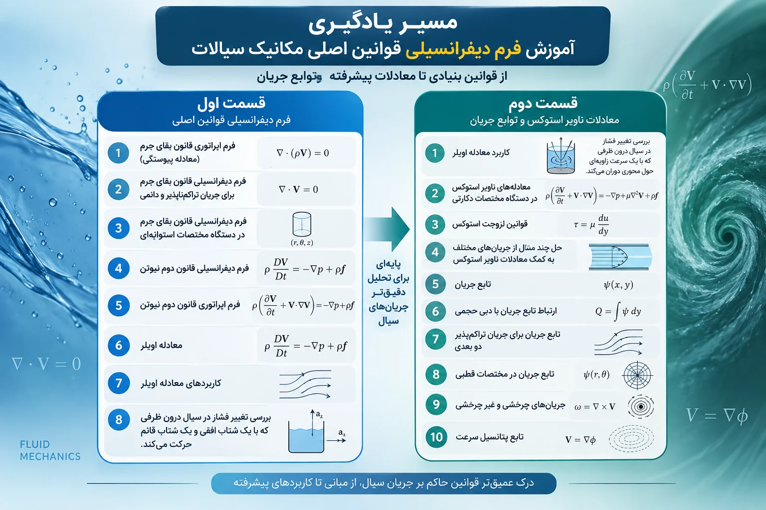 مسیر یادگیری فرم دیفرانسیلی قوانین اصلی مکانیک سیالات