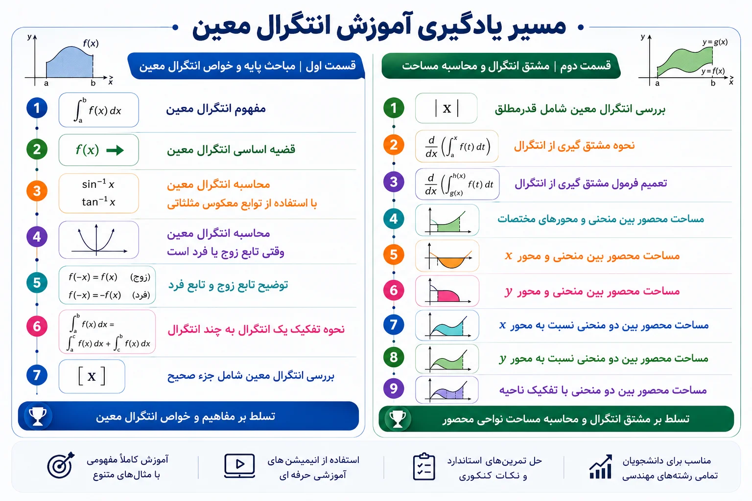 مسیر یادگیری آموزش انتگرال معین