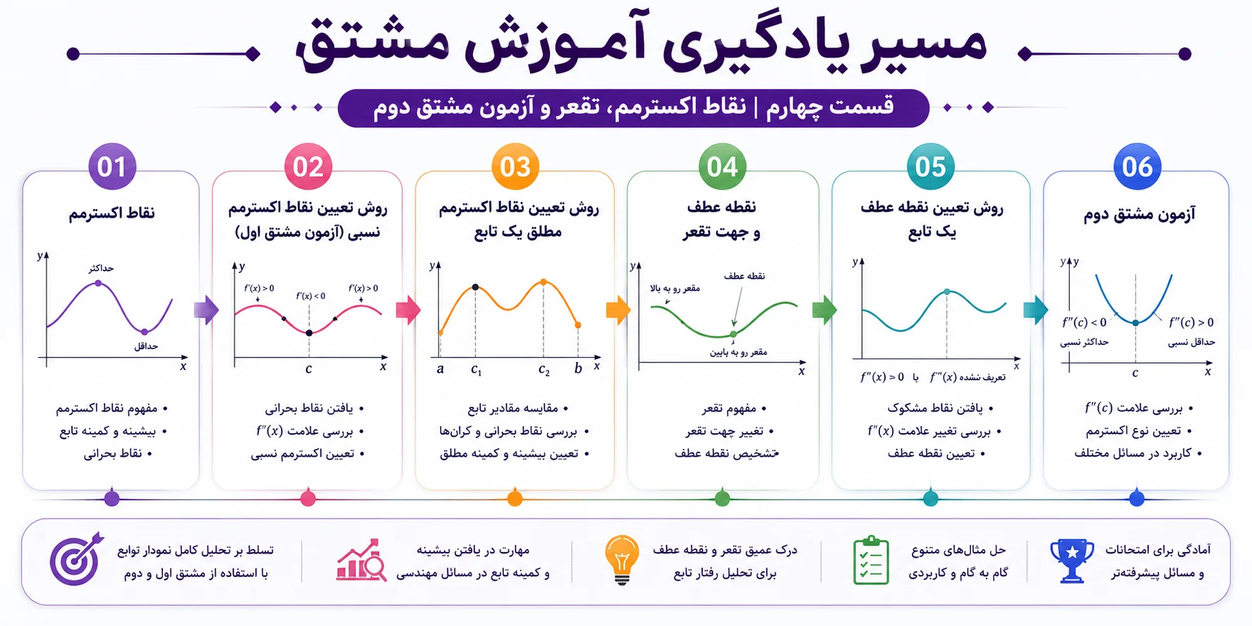 آموزش نقاط اکسترمم
