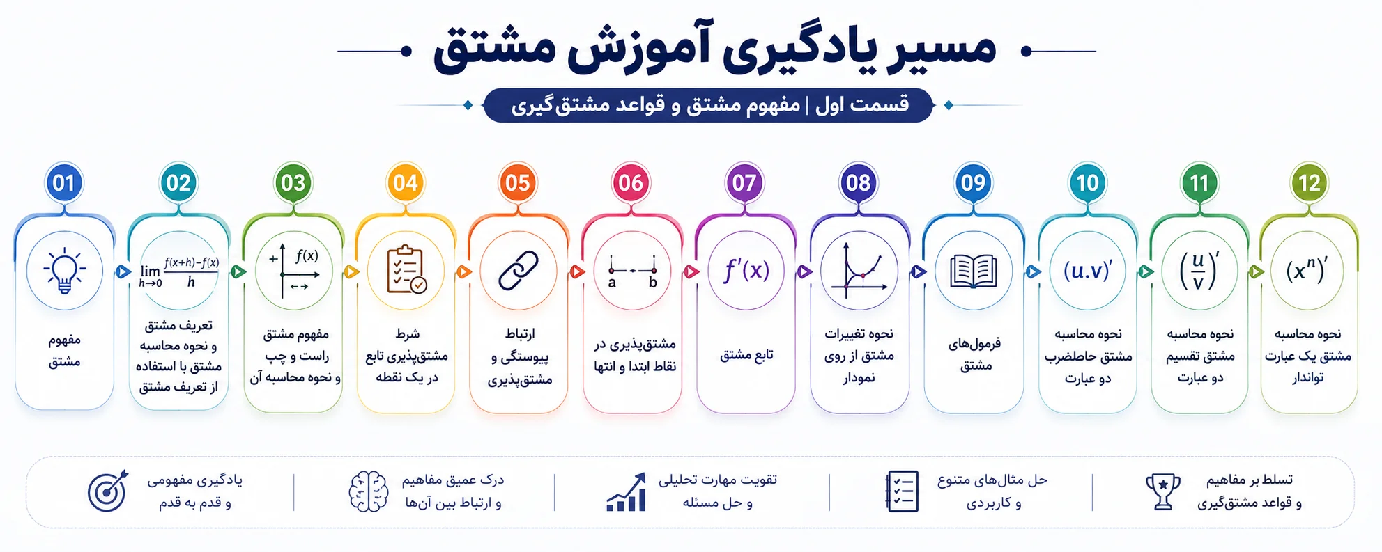 مسیر یادگیری قسمت اول آموزش مشتق