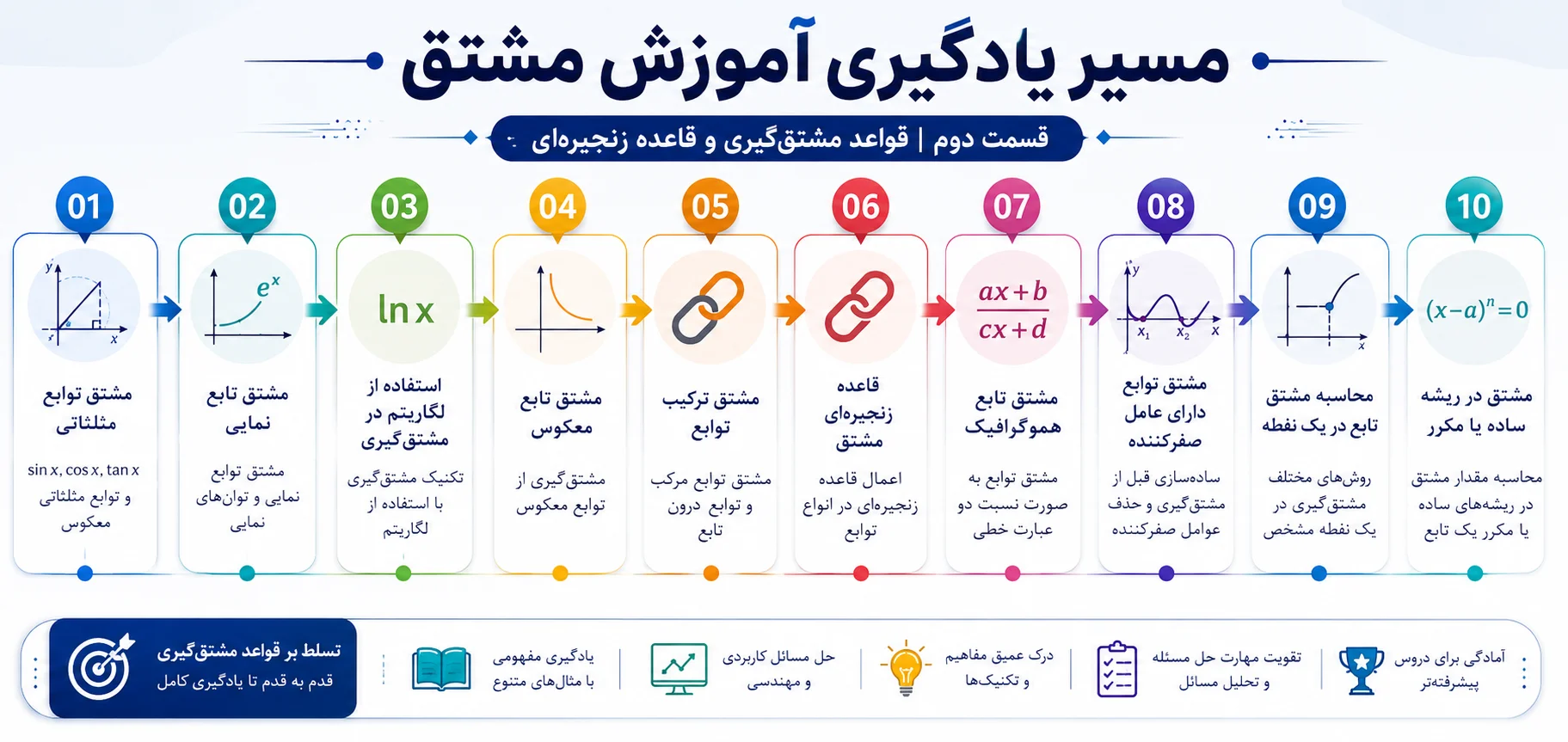 قواعد مشتق گیری