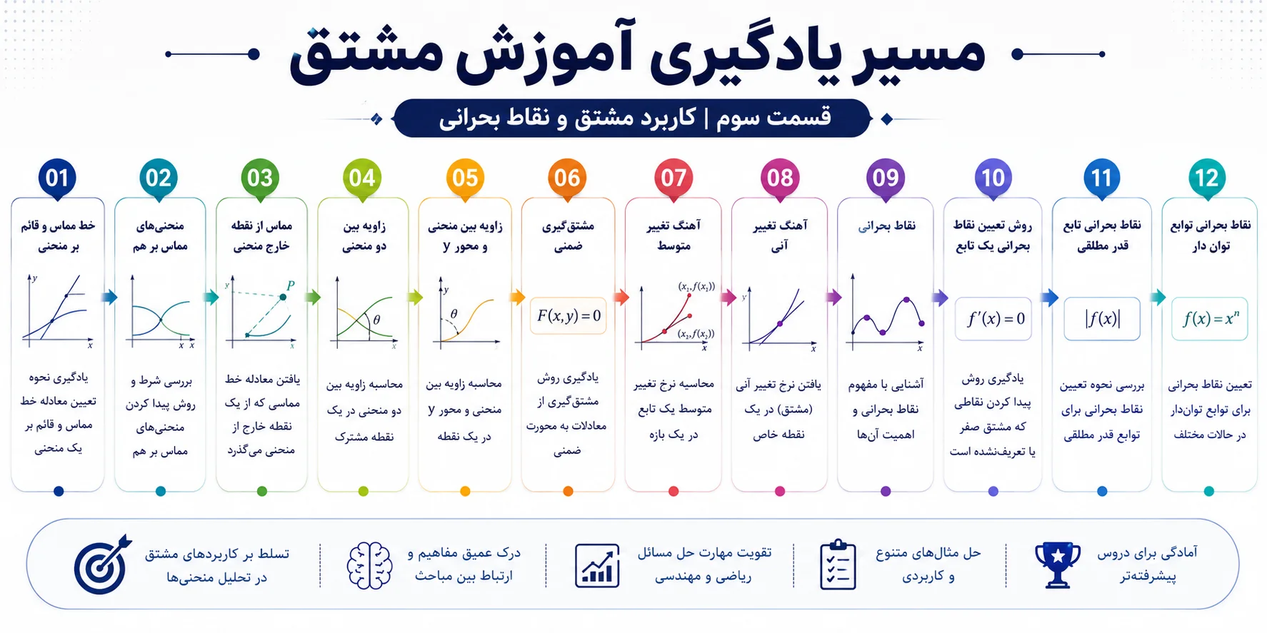 کاربرد مشتق