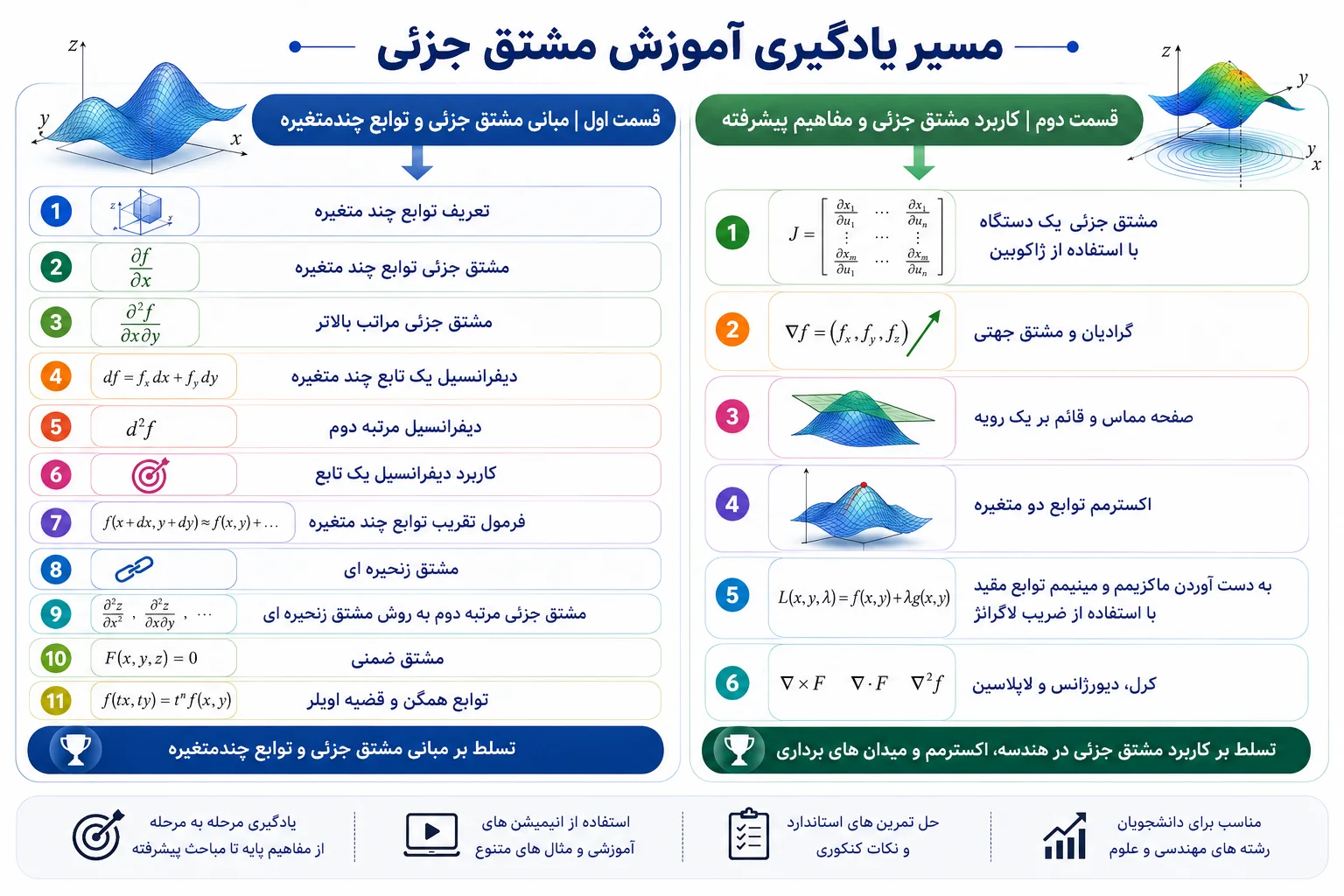 مسیر یادگیری آموزش مشتق جزئی
