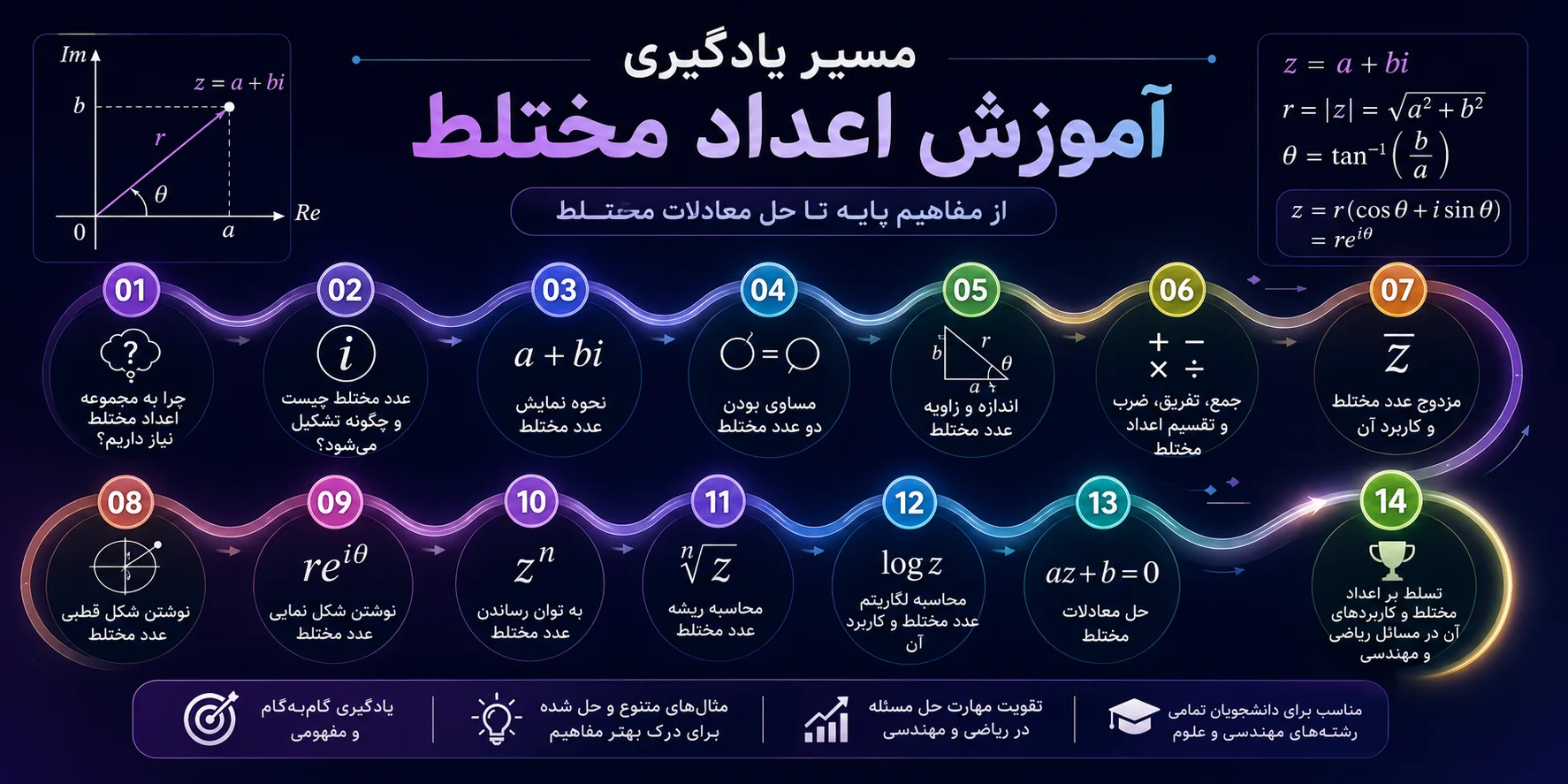 مسیر یادگیری آموزش اعداد مختلط
