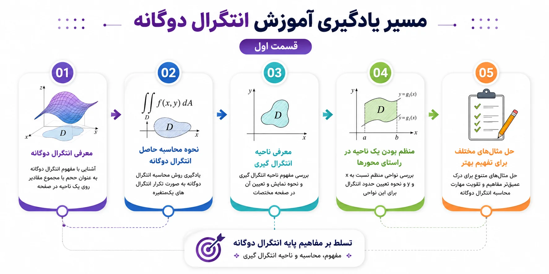 مسیر یادگیری آموزش انتگرال دوگانه