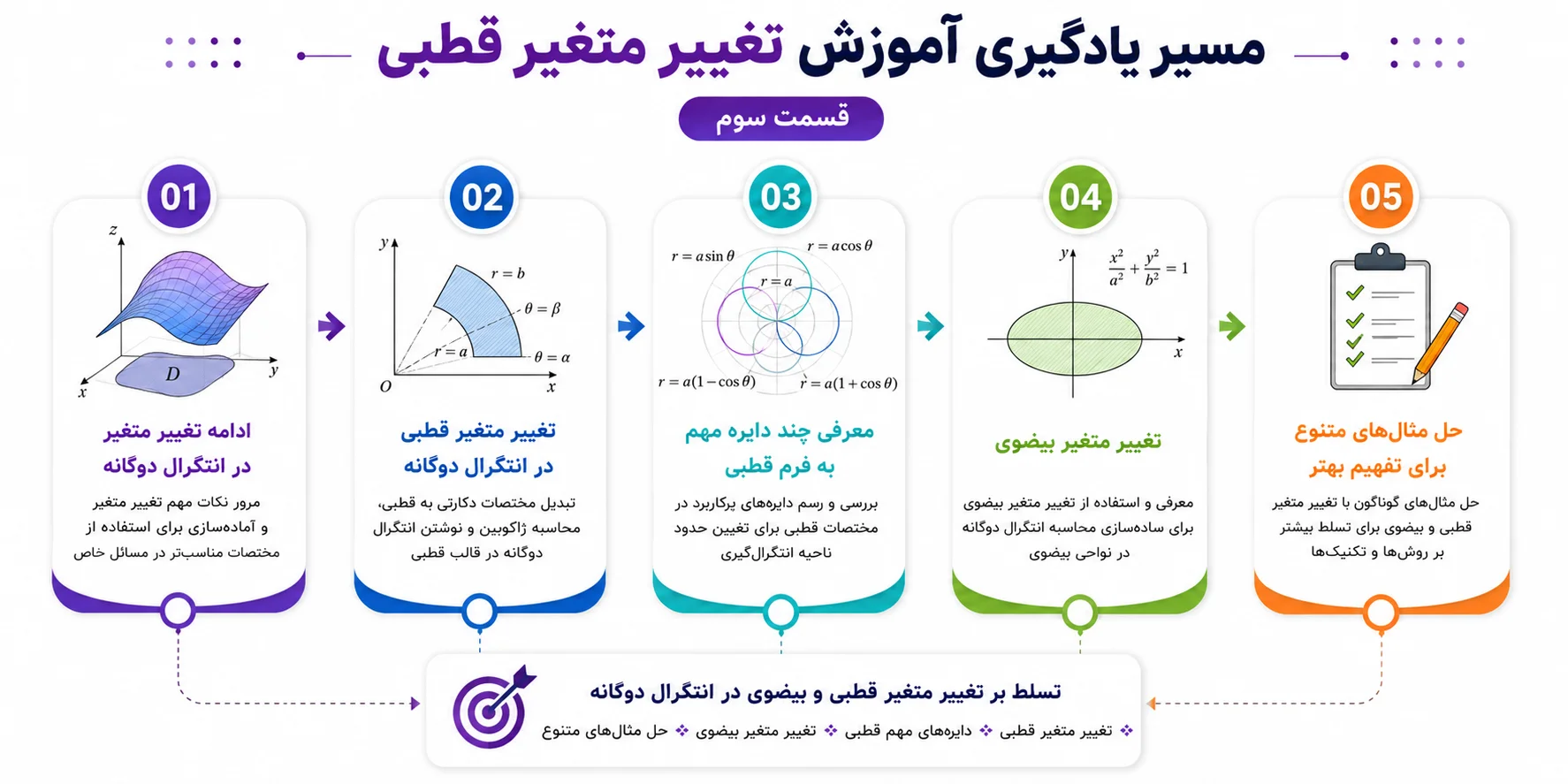 مسیر یادگیری تغییر متغیر قطبی