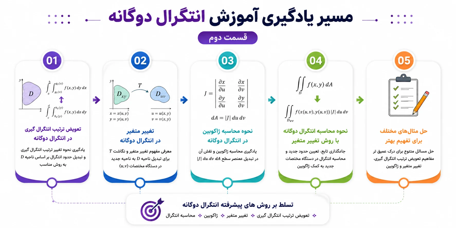 مسیر یادگیری قسمت دوم انتگرال دوگانه