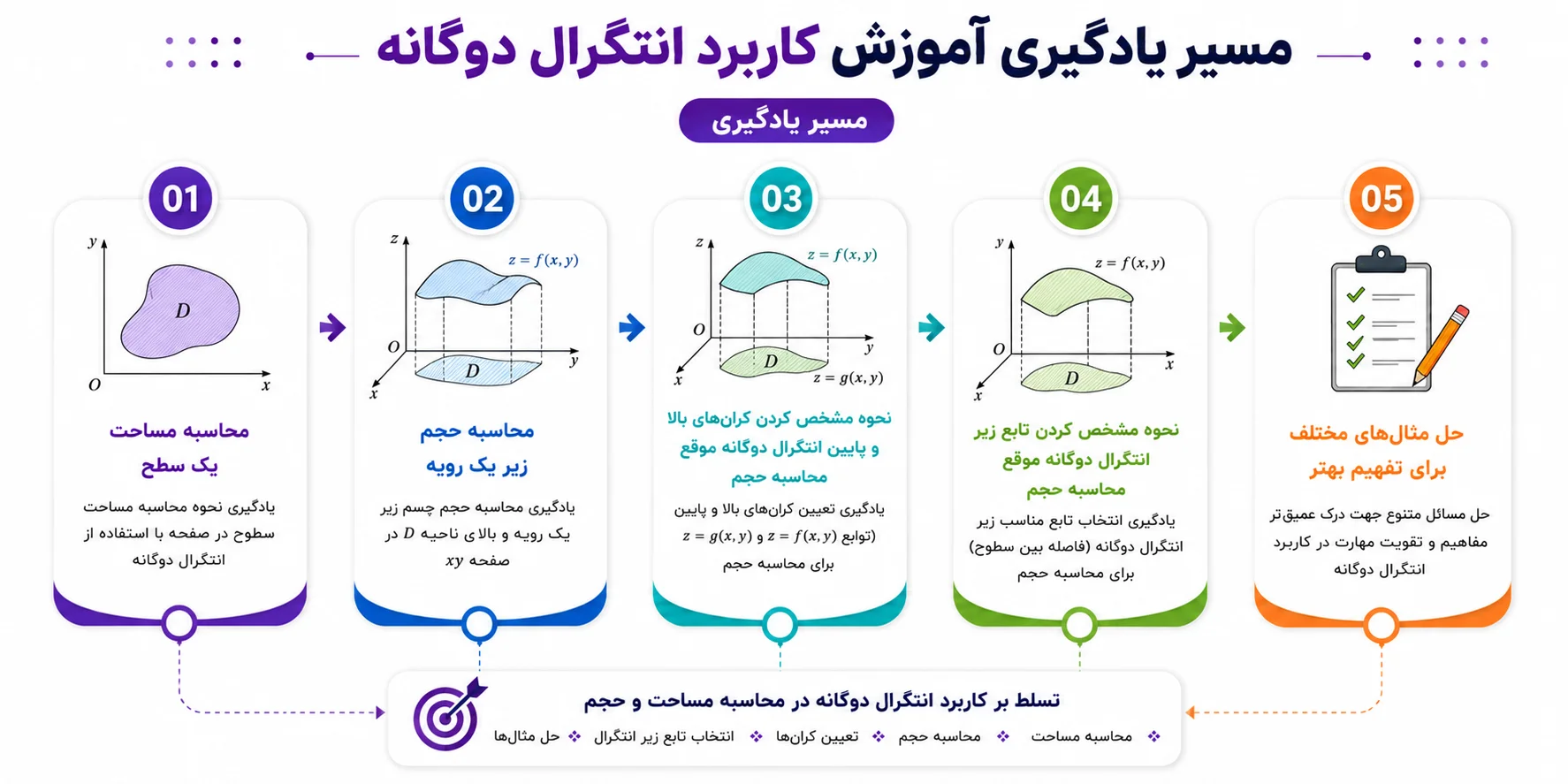 مسیر یادگیری کاربرد انتگرال دوگانه