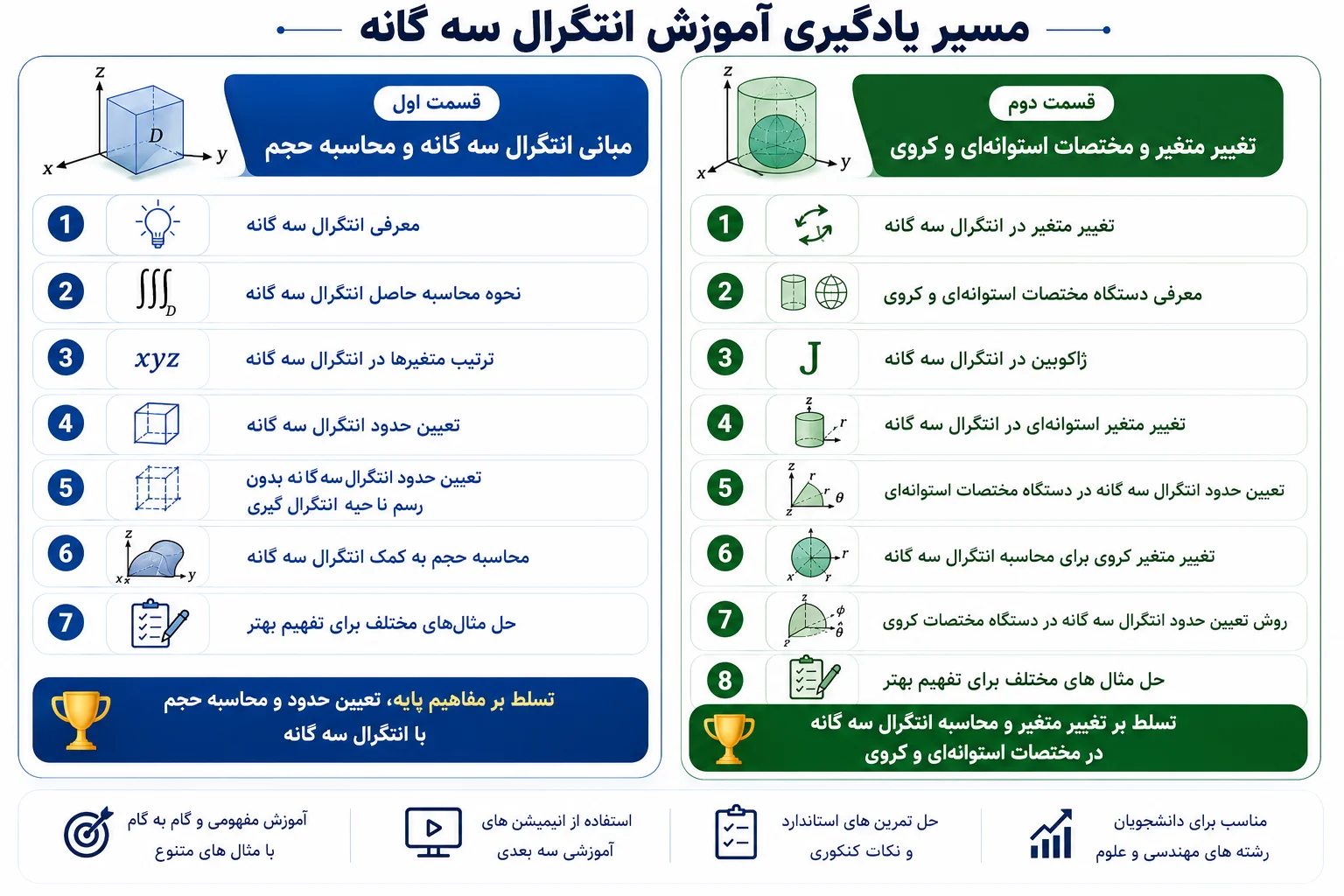 مسیر یادگیری آموزش انتگرال سه گانه