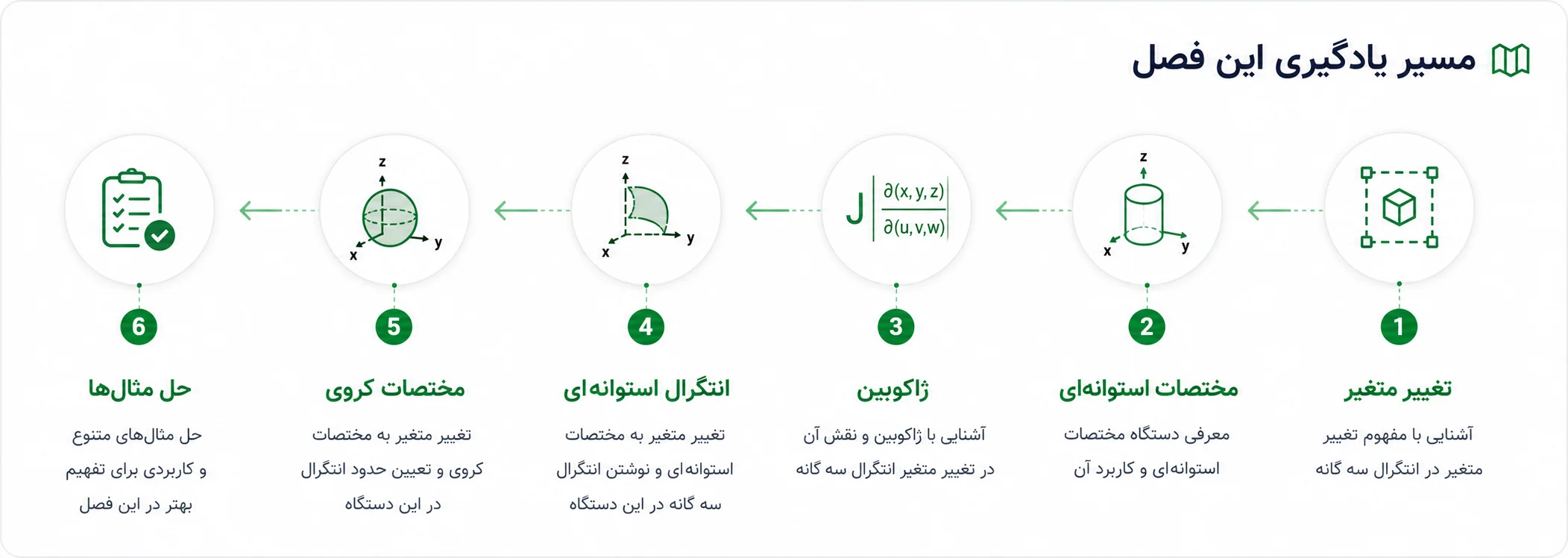 یادکیری انتگرال سه گانه قسمت دوم