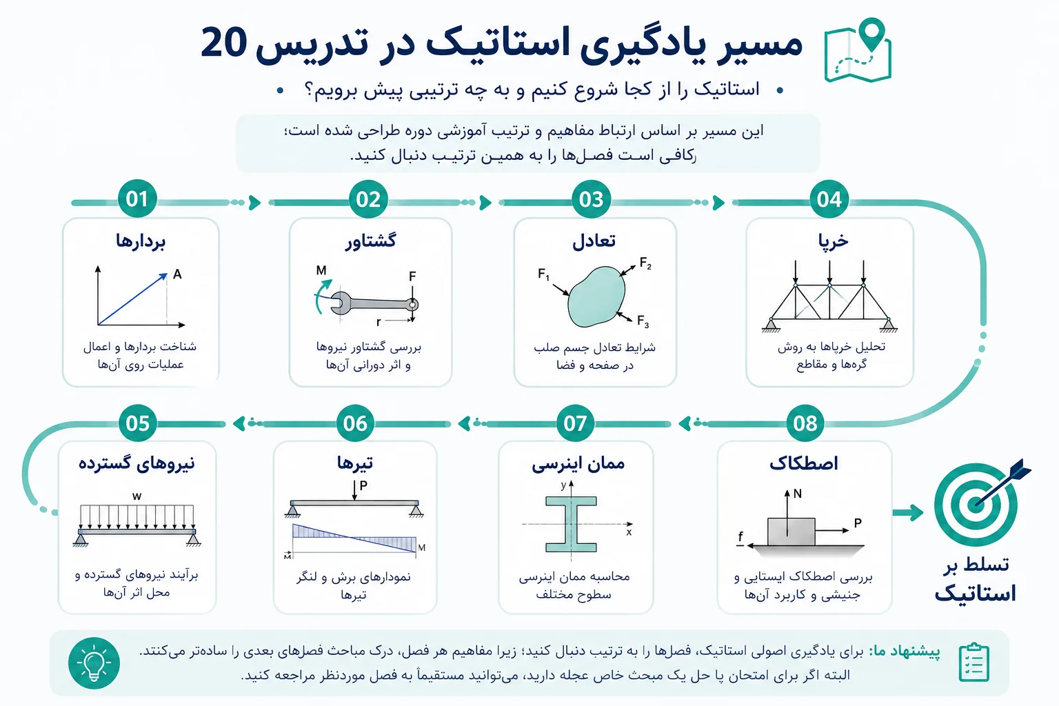 مسیر یادگیری آموزش استاتیک