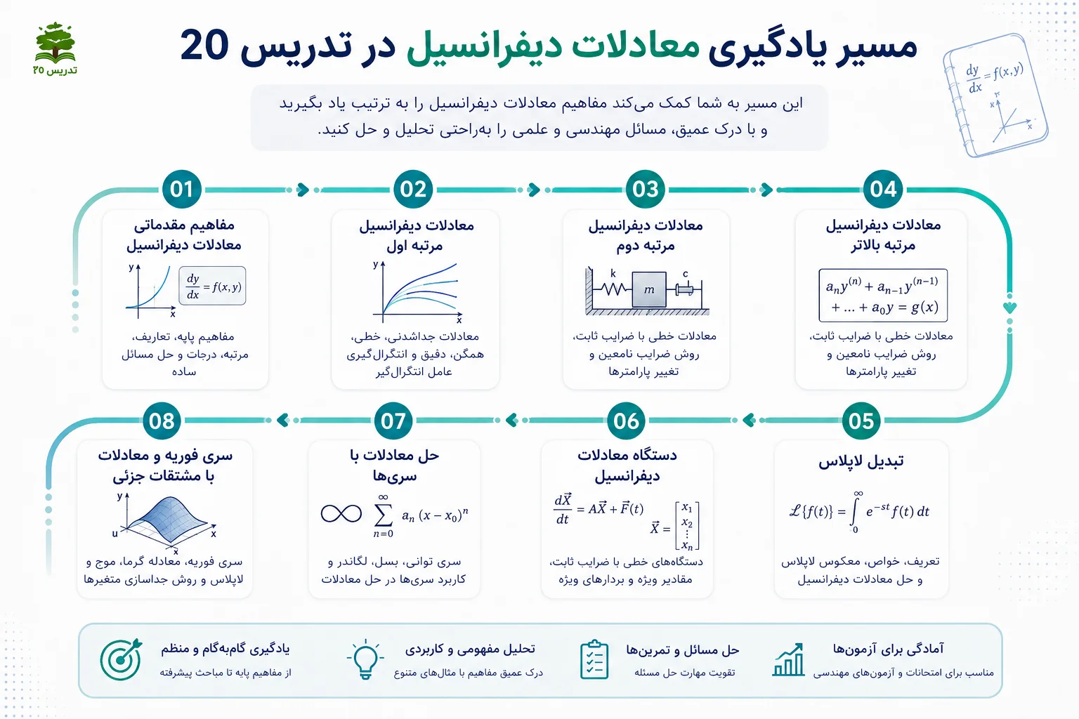 مسیر یادگیری معادلات دیفرانسیل
