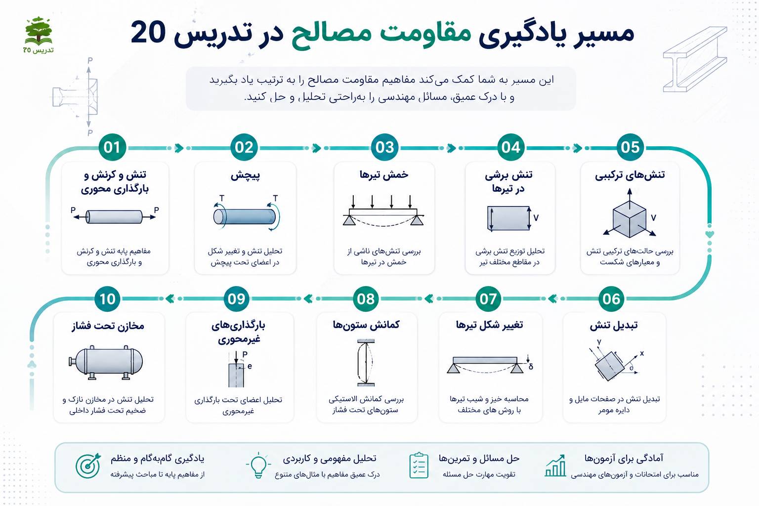 مسیر یادگیری مقاومت مصالح