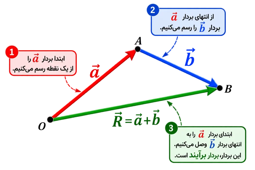 جمع دو بردار به روش مثلثی