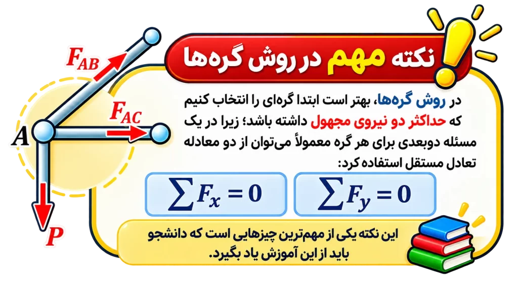 روش گره